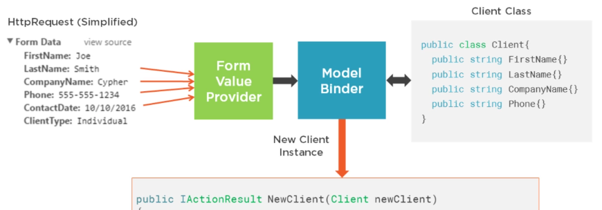 binding.posted.form.data